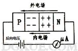 加反向電壓時(shí)PN結(jié)變寬，反向電流很小